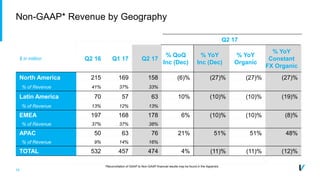 10
Non-GAAP* Revenue by Geography
Q2 17
$ in million Q2 16 Q1 17 Q2 17
% QoQ
Inc (Dec)
% YoY
Inc (Dec)
% YoY
Organic
% YoY
Constant
FX Organic
North America 215 169 158 (6)% (27)% (27)% (27)%
% of Revenue 41% 37% 33%
Latin America 70 57 63 10% (10)% (10)% (19)%
% of Revenue 13% 12% 13%
EMEA 197 168 178 6% (10)% (10)% (8)%
% of Revenue 37% 37% 38%
APAC 50 63 76 21% 51% 51% 48%
% of Revenue 9% 14% 16%
TOTAL 532 457 474 4% (11)% (11)% (12)%
*Reconciliation of GAAP to Non-GAAP financial results may be found in the Appendix
 