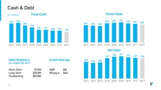 11
Cash & Debt
843 814 799
933 955 974 926 904 878
Q215 Q315 Q415 Q116 Q216 Q316 Q416 Q117 Q217
Gross Debt
234 242
209
186
157 157 148 147
134
Q215 Q315 Q415 Q116 Q216 Q316 Q416 Q117 Q217
Total Cash$ in million
609
572 590
747
798 817
778 757 744
Q215 Q315 Q415 Q116 Q216 Q316 Q416 Q117 Q217
Net Debt
Debt Statistics Credit Ratings
As of April 30, 2017
Short Term $75M S&P BB
Long Term $803M Moody’s Ba2
Outstanding $878M
 