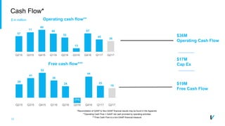 13
Cash Flow*
57
71
80
66
52
13
67
45
36
Q215 Q315 Q415 Q116 Q216 Q316 Q416 Q117 Q217
Operating cash flow**
28
41
52
36
24
(11)
44
25
19
Q215 Q315 Q415 Q116 Q216 Q316 Q416 Q117 Q217
Free cash flow***
$36M
Operating Cash Flow
$17M
Cap Ex
$19M
Free Cash Flow
*Reconciliation of GAAP to Non-GAAP financial results may be found in the Appendix
**Operating Cash Flow = GAAP net cash provided by operating activities
***Free Cash Flow is a non-GAAP financial measure
$ in million
 