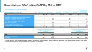 20
Reconciliation of GAAP to Non-GAAP Key Metrics Q117
(In millions, except per share data and percentages)
Note Net revenues Gross margin
Gross margin
percentage
Operating income
(loss)
Income tax
provision
Net income (loss)
attributable to
VeriFone Systems,
Inc. stockholdersThree Months Ended January 31, 2017
GAAP $ 453.9 $ 171.4 37.8% $ (4.4) $ 2.9 $ (16.6)
Adjustments:
Amortization of step-down deferred services net revenues at
acquisition and associated costs of goods sold A 2.7 2.2 2.2 — 2.2
Amortization of purchased intangible assets D — 2.5 21.2 — 21.2
Other merger and acquisition related expenses D — — — — (1.6)
Stock based compensation E — 0.9 9.6 — 9.6
Restructuring and related charges F — 0.8 9.5 — 9.5
Income tax effect of non-GAAP exclusions G — — — 1.1 (1.1)
Non-GAAP $ 456.6 $ 177.8 38.9% $ 38.1 $ 4.0 $ 23.2
Weighted average number of shares
used in computing net income (loss)
per share:
Net income (loss) per share
attributable to VeriFone Systems, Inc.
stockholders (1)
Basic Diluted Basic Diluted
GAAP 111.4 111.4 $ (0.15) $ (0.15)
Adjustment for diluted shares H — 0.3
Non-GAAP 111.4 111.7 $ 0.21 $ 0.21
(1) Diluted net income (loss) per share is calculated by dividing the Net income (loss) attributable to VeriFone Systems, Inc. stockholders by the weighted average number of shares used in
computing net income (loss) per share attributable to VeriFone Systems, Inc. stockholders.
 