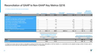 21
Reconciliation of GAAP to Non-GAAP Key Metrics Q216
(1) Diluted net income (loss) per share is calculated by dividing the Net income (loss) attributable to VeriFone Systems, Inc. stockholders by the weighted average number of shares used in
computing net income (loss) per share attributable to VeriFone Systems, Inc. stockholders.
(In millions, except per share data and percentages)
Note Net revenues Gross margin
Gross margin
percentage Operating income
Income tax
provision
Net income
attributable to
VeriFone Systems,
Inc. stockholdersThree Months Ended April 30, 2016
GAAP $ 526.3 $ 210.4 40.0% $ 19.8 $ 3.1 $ 2.9
Adjustments:
Amortization of step-down in deferred services net revenues at
acquisition and associated cost of goods sold A 6.1 4.4 4.4 — 4.4
Amortization of purchased intangible assets D — 3.8 25.8 — 25.8
Other merger and acquisition related expenses D — — 1.6 — 2.9
Stock based compensation E — 0.8 11.6 — 11.6
Restructuring and related charges F — — 0.6 — 0.6
Other charges and income F — 6.6 8.4 — 9.5
Income tax effect of non-GAAP exclusions G — — — 5.8 (5.8)
Non-GAAP $ 532.4 $ 226.0 42.4% $ 72.2 $ 8.9 $ 51.9
Weighted average number of shares
used in computing net income per
share:
Net income per share attributable to
VeriFone Systems, Inc. stockholders (1)
Basic Diluted Basic Diluted
GAAP 110.3 111.3 $ 0.03 $ 0.03
Non-GAAP 110.3 111.3 $ 0.47 $ 0.47
 
