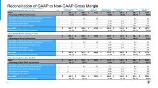 22
Reconciliation of GAAP to Non-GAAP Gross Margin(In millions, except percentages)
Note
Systems net
revenues
Services net
revenues
Total net
revenues
Total cost of
net revenues
Systems gross
margin
Services gross
margin
Total gross
marginThree Months Ended April 30, 2017
GAAP $ 285.7 $ 188.0 $ 473.7 $ 300.9 $ 109.5 $ 63.3 $ 172.8
Percentage of GAAP net revenues 60.3% 39.7% 63.5% 38.3% 33.7% 36.5%
Amortization of step-down deferred services net revenues at
acquisition and associated costs of goods sold A — 0.2 0.2 — — 0.2 0.2
Amortization of purchased intangible assets D — — — (1.6) 0.3 1.3 1.6
Stock based compensation E — — — (1.1) 0.7 0.4 1.1
Restructuring and related charges F — — — (11.6) 0.1 11.5 11.6
Non-GAAP $ 285.7 $ 188.2 $ 473.9 $ 286.6 $ 110.6 $ 76.7 $ 187.3
Percentage of Non-GAAP net revenues 60.3% 39.7% 60.5% 38.7% 40.7% 39.5%
Three Months Ended January 31, 2017
GAAP $ 265.4 $ 188.5 $ 453.9 $ 282.5 $ 99.0 $ 72.4 $ 171.4
Percentage of GAAP net revenues 58.5% 41.5% 62.2% 37.3% 38.4% 37.8%
Amortization of step-down deferred services net revenues at
acquisition and associated costs of goods sold A — 2.7 2.7 0.5 — 2.2 2.2
Amortization of purchased intangible assets D — — — (2.5) 1.0 1.5 2.5
Stock based compensation E — — — (0.9) 0.6 0.3 0.9
Restructuring and related charges F — — — (0.8) — 0.8 0.8
Non-GAAP $ 265.4 $ 191.2 $ 456.6 $ 278.8 $ 100.6 $ 77.2 $ 177.8
Percentage of Non-GAAP net revenues 58.1% 41.9% 61.1% 37.9% 40.4% 38.9%
Three Months Ended April 30, 2016
GAAP $ 342.5 $ 183.8 $ 526.3 $ 315.9 $ 142.0 $ 68.4 $ 210.4
Percentage of Non-GAAP net revenues 65.1% 34.9% 60.0% 41.5% 37.2% 40.0%
Amortization of step-down in deferred services net revenues at
acquisition and associated cost of goods sold A — 6.1 6.1 1.7 — 4.4 4.4
Amortization of purchased intangible assets D — — — (3.8) 2.2 1.6 3.8
Stock based compensation E — — — (0.8) 0.5 0.3 0.8
Other charges and income F — — — (6.6) 0.3 6.3 6.6
Non-GAAP $ 342.5 $ 189.9 $ 532.4 $ 306.4 $ 145.0 $ 81.0 $ 226.0
Percentage of Non-GAAP net revenues 64.3% 35.7% 57.6% 42.3% 42.7% 42.4%
 