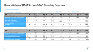 23
Reconciliation of GAAP to Non-GAAP Operating Expenses
(In millions, except percentages)
Note
Research and
development
Sales and
marketing
General and
administrative
Restructuring
and related
charges
Goodwill
impairment
Amortization of
purchased
intangible assets TotalThree Months Ended April 30, 2017
GAAP $ 51.8 $ 50.9 $ 46.8 $ 68.9 $ 17.4 $ 18.4 $ 254.2
% of total GAAP net revenues 10.9% 10.7% 9.9% 14.5% 3.7% 3.9% 53.7%
Amortization of purchased intangible assets D — — — — — (18.4) (18.4)
Other merger and acquisition related expenses D — — (0.7) — — (0.7)
Stock based compensation E (1.9) (3.2) (5.0) — — — (10.1)
Restructuring and related charges F — — (0.3) (68.9) — — (69.2)
Goodwill impairment D — — — — (17.4) (17.4)
Non-GAAP $ 49.9 $ 47.7 $ 40.8 $ — $ — $ — $ 138.4
% of total Non-GAAP net revenues 10.5% 10.1% 8.6% —% —% —% 29.2%
Three Months Ended January 31, 2017
GAAP $ 56.8 $ 49.4 $ 50.8 $ — $ — $ 18.8 $ 175.8
% of total GAAP net revenues 12.5% 10.9% 11.2% —% —% 4.1% 38.7%
Amortization of purchased intangible assets D — — — — — (18.8) (18.8)
Stock based compensation E (1.5) (2.6) (4.5) — — — (8.6)
Restructuring and related charges F (8.0) (0.2) (0.5) — — — (8.7)
Non-GAAP $ 47.3 $ 46.6 $ 45.8 $ — $ — $ — $ 139.7
% of total Non-GAAP net revenues 10.4% 10.2% 10.0% —% —% —% 30.6%
 
