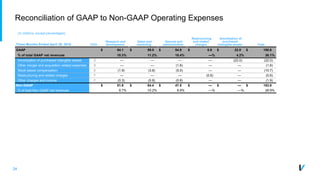 24
Reconciliation of GAAP to Non-GAAP Operating Expenses
(In millions, except percentages)
Note
Research and
development
Sales and
marketing
General and
administrative
Restructuring
and related
charges
Amortization of
purchased
intangible assets TotalThree Months Ended April 30, 2016
GAAP $ 54.1 $ 59.0 $ 54.9 $ 0.6 $ 22.0 $ 190.6
% of total GAAP net revenues 10.3% 11.2% 10.4% —% 4.2% 36.1%
Amortization of purchased intangible assets D — — — — (22.0) (22.0)
Other merger and acquisition related expenses D — — (1.6) — — (1.6)
Stock based compensation E (1.9) (3.8) (5.0) — — (10.7)
Restructuring and related charges F — — — (0.6) — (0.6)
Other charges and income F (0.3) (0.8) (0.8) — — (1.9)
Non-GAAP $ 51.9 $ 54.4 $ 47.5 $ — $ — $ 153.8
% of total Non-GAAP net revenues 9.7% 10.2% 8.9% —% —% 28.9%
 
