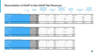 25
Reconciliation of GAAP to Non-GAAP Net Revenues
$ in millions
GAAP net
revenues
Amortization of
step-down in
deferred revenue
at acquisition
Non-GAAP net
revenues
Net revenues from
businesses
acquired in the
past 12 months
Non-GAAP
organic net
revenues
Constant currency
adjustment
Non-GAAP
organic net
revenues at
constant currency
Note (A) (A) (B) (B) (C) (C)
Three Months Ended April 30, 2017
North America $ 157.4 $ 0.2 $ 157.6 $ — $ 157.6 $ — $ 157.6
Latin America 62.5 — 62.5 — 62.5 (5.9) 56.6
EMEA 177.8 — 177.8 (0.8) 177.0 3.8 180.8
Asia-Pacific 76.0 — 76.0 — 76.0 (1.7) 74.3
Total $ 473.7 $ 0.2 $ 473.9 $ (0.8) $ 473.1 $ (3.8) $ 469.3
Three Months Ended January 31, 2017
North America $ 165.9 $ 2.7 $ 168.6 $ (5.4) $ 163.2
Latin America 57.0 — 57.0 — 57.0
EMEA 168.1 — 168.1 (11.1) 157.0
Asia-Pacific 62.9 — 62.9 — 62.9
Total $ 453.9 $ 2.7 $ 456.6 $ (16.5) $ 440.1
Three Months Ended April 30, 2016
North America $ 209.3 $ 6.1 $ 215.4 $ — $ 215.4
Latin America 69.8 — 69.8 — 69.8
EMEA 197.0 — 197.0 — 197.0
Asia-Pacific 50.2 — 50.2 — 50.2
Total $ 526.3 $ 6.1 $ 532.4 $ — $ 532.4
 
