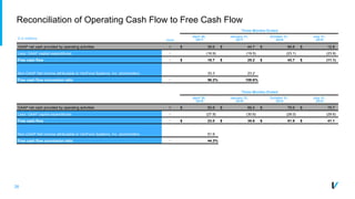 26
Reconciliation of Operating Cash Flow to Free Cash Flow
Three Months Ended
$ in millions
Note
April 30,
2017
January 31,
2017
October 31,
2016
July 31,
2016
GAAP net cash provided by operating activities I $ 35.6 $ 44.7 $ 66.8 $ 12.8
Less: GAAP capital expenditures I (16.9) (19.5) (23.1) (23.9)
Free cash flow I $ 18.7 $ 25.2 $ 43.7 $ (11.1)
Non-GAAP Net income attributable to VeriFone Systems, Inc. stockholders 33.3 23.2
Free cash flow conversion ratio I 56.2% 108.6%
Three Months Ended
April 30,
2016
January 31,
2016
October 31,
2015
July 31,
2015
GAAP net cash provided by operating activities I $ 50.8 $ 66.4 $ 79.9 $ 70.7
Less: GAAP capital expenditures I (27.8) (30.6) (28.0) (29.6)
Free cash flow I $ 23.0 $ 35.8 $ 51.9 $ 41.1
Non-GAAP Net income attributable to VeriFone Systems, Inc. stockholders 51.9
Free cash flow conversion ratio I 44.3%
 