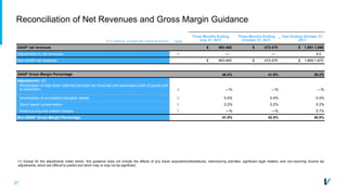 27
Reconciliation of Net Revenues and Gross Margin Guidance
Three Months Ending
July 31, 2017
Three Months Ending
October 31, 2017
Year Ending October 31,
2017$ in millions, except per share amounts Note
GAAP net revenues $ 463-465 $ 472-475 $ 1,861-1,866
Adjustments to net revenues: A — — 4.0
Non-GAAP net revenues $ 463-465 $ 472-475 $ 1,865-1,870
GAAP Gross Margin Percentage 40.4% 41.9% 39.2%
Adjustments: (1)
Amortization of step-down deferred services net revenues and associated costs of goods sold
at acquisition A —% —% —%
Amortization of purchased intangible assets D 0.4% 0.4% 0.4%
Stock based compensation E 0.2% 0.2% 0.2%
Restructuring and related charges F —% —% 0.7%
Non-GAAP Gross Margin Percentage 41.0% 42.5% 40.5%
(1) Except for the adjustments noted herein, this guidance does not include the effects of any future acquisitions/divestitures, restructuring activities, significant legal matters, and non-recurring income tax
adjustments, which are difficult to predict and which may or may not be significant.
THIS FOOTNOTE MAINTAINED BY WHITNEY ON HER VERSION. PLEASE REVIEW THERE.
 