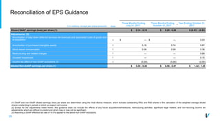 29
Reconciliation of EPS Guidance
Three Months Ending
July 31, 2017
Three Months Ending
October 31, 2017
Year Ending October 31,
2017$ in millions, except per share amounts Note
Diluted GAAP earnings (loss) per share (1) $ 0.14 - 0.15 $ 0.25 - 0.26 $ (0.51) - (0.53)
Adjustments: (2)
Amortization of step-down deferred services net revenues and associated costs of goods sold
at acquisition A $ — $ — 0.03
Amortization of purchased intangible assets D 0.16 0.16 0.67
Stock based compensation E 0.09 0.09 0.36
Restructuring and related charges F — — 0.69
Goodwill Impairment F — — 0.15
Income tax effect of non-GAAP exclusions (3) G (0.04) (0.04) (0.05)
Diluted Non-GAAP earnings per share (1) $ 0.35 - 0.36 $ 0.46 - 0.47 $ 1.32 - 1.34
(1) GAAP and non-GAAP diluted earnings (loss) per share are determined using the most dilutive measure, which includes outstanding RSU and RSA shares in the calculation of the weighted average diluted
shares outstanding in periods in which we expect net income.
(2) Except for the adjustments noted herein, this guidance does not include the effects of any future acquisitions/divestitures, restructuring activities, significant legal matters, and non-recurring income tax
adjustments, which are difficult to predict and which may or may not be significant.
(3) Assuming a GAAP effective tax rate of 14.5% applied to the above non-GAAP exclusions.
THIS FOOTNOTE MAINTAINED BY WHITNEY ON HER VERSION. PLEASE REVIEW THERE.
 