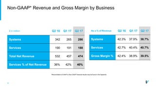 8
Non-GAAP* Revenue and Gross Margin by Business
$ in million Q2 16 Q1 17 Q2 17
Systems 342 265 286
Services 190 191 188
Total Net Revenue 532 457 474
Services % of Net Revenue 36% 42% 40%
As a % of Revenue Q2 16 Q1 17 Q2 17
Systems 42.3% 37.9% 38.7%
Services 42.7% 40.4% 40.7%
Gross Margin % 42.4% 38.9% 39.5%
*Reconciliation of GAAP to Non-GAAP financial results may be found in the Appendix
 