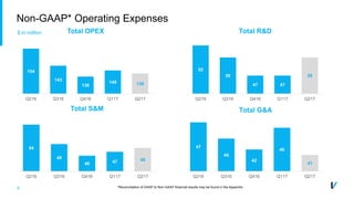 9
Non-GAAP* Operating Expenses
54
49
46 47 48
Q216 Q316 Q416 Q117 Q217
Total S&M
154
143
136
140 138
Q216 Q316 Q416 Q117 Q217
Total OPEX
47
44
42
46
41
Q216 Q316 Q416 Q117 Q217
Total G&A
52
50
47 47
50
Q216 Q316 Q416 Q117 Q217
Total R&D
*Reconciliation of GAAP to Non-GAAP financial results may be found in the Appendix
$ in million
 