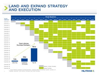 11
LAND AND EXPAND STRATEGY
AND EXECUTION
Top 25
Customers*
Fiscal Quarters
Q1'13 Q2'13 Q3'13 Q4'13 Q1'14 Q2'14 Q3'14 Q4'14 Q1'15 Q2'15 Q3'15 Q4'15 Q1'16 Q2'16 Q3'16 Q4'16 Q1’17 Q2’17
Customer 1
Customer 2
Customer 3
Customer 4
Customer 5
Customer 6
Customer 7
Customer 8
Customer 9
Customer 10
Customer 11
Customer 12
Customer 13
Customer 14
Customer 15
Customer 16
Customer 17
Customer 18
Customer 19
Customer 20
Customer 21
Customer 22
Customer 23
Customer 24 Quarter of Initial Purchase
Customer 25 Repeat Purchase
* Top 25 lifetime purchases by End-Customers, sorted by initial first purchase quarter; excludes LX.
**Multiples represent Total Lifetime Purchase/Total Initial Purchase.
1.0x
3.8x
16.1x
Initial Buy Customers
>18 months
Top 25
Total Lifetime
Purchase Multiples**
 