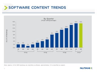 12
SOFTWARE CONTENT TRENDS
2% 2%
1%
2%
3%
4%
5%
8%
9%
11%
12%
14%
15% 15%
0%
2%
4%
6%
8%
10%
12%
14%
16%
Q1 Q2 Q3 Q4 Q1 Q2 Q3 Q4 Q1 Q2 Q3 Q4 Q1 Q2
Asa%ofBookings
By Quarter
(4-qtr rollingaverage)
FY15 FY16 FY17FY14
Note: Approx. 2/3 of OEM bookings are classified as software, approximately 1/3 is classified as support.
 