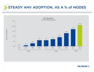 13
STEADY AHV ADOPTION, AS A % of NODES
0%
1%
3%
6% 6%
7%
9%
13%
17%
21%
0%
5%
10%
15%
20%
25%
Q1 Q2 Q3 Q4 Q1 Q2 Q3 Q4 Q1 Q2
Asa%ofNodes
By Quarter
(4-qtr rollingaverage)
FY15 FY16 FY17
 