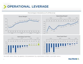 14
50% 50%
52%
56%
57%
59% 59%
60% 60%
63%
62%
61% 61%
60%
45%
50%
55%
60%
65%
Q1 Q2 Q3 Q4 Q1 Q2 Q3 Q4 Q1 Q2 Q3 Q4 Q1 Q2
Gross Margin*
FY15 FY16FY14
-71%
-43%
-57%
-62%
-51%
-39%
-42%
-40%
-36%
-29%
-35%
-31%
-27%
-21%
-80%
-70%
-60%
-50%
-40%
-30%
-20%
Q1 Q2 Q3 Q4 Q1 Q2 Q3 Q4 Q1 Q2 Q3 Q4 Q1 Q2
Operating Margin*
FY15 FY16 FY17FY14
-44% -44%
-16%
-43%
-15% -14%
-9% -7% -6%
4% 2% 2% 2%
11%
-50%
-40%
-30%
-20%
-10%
0%
10%
20%
Q1 Q2 Q3 Q4 Q1 Q2 Q3 Q4 Q1 Q2 Q3 Q4 Q1 Q2
Operating Cash Flow
FY15 FY16 FY17FY14
OPERATIONAL LEVERAGE
*Non-GAAP metrics shown. See appendix of this presentation for a reconciliations of GAAP to Non-GAAP metrics.
Percentages Indicated as a % of Revenue
-63%
-59%
-28%
-60%
-25% -25%
-17% -17% -17%
-6%
-10%
-5% -5%
4%
-70%
-60%
-50%
-40%
-30%
-20%
-10%
0%
10%
Q1 Q2 Q3 Q4 Q1 Q2 Q3 Q4 Q1 Q2 Q3 Q4 Q1 Q2
Free Cash Flow*
FY16FY15FY14
FY17
FY17
 