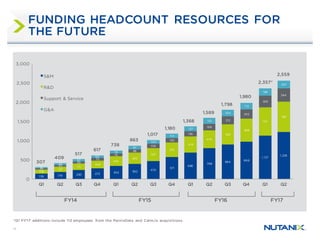 15
139 179 230 273 342 392
470
571
686
798
894
968
1,127
1,226
106
137
171
208
246
292
337
375
419
470
528
598
737
782
27
45
59
70
76
88
106
120
136
168
212
242
305
344
35
48
57
66
74
91
104
114
127
153
164
172
188
207
0
500
1,000
1,500
2,000
2,500
3,000
Q1 Q2 Q3 Q4 Q1 Q2 Q3 Q4 Q1 Q2 Q3 Q4 Q1 Q2
S&M
R&D
Support & Service
G&A
FY16 FY17
738
863
1,017
1,180
1,368
1,589
1,980
2,357*
FY15
1,798
FY14
617
517
409
307
2,559
FUNDING HEADCOUNT RESOURCES FOR
THE FUTURE
*Q1 FY’17 additions include 112 employees from the PernixData and Calm.io acquisitions.
 