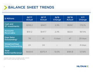 16
BALANCE SHEET TRENDS
$ Millions
Q2ʹ17
Actual
Q1ʹ17
Actual
Q/Q
Change
Q2ʹ16
Actual
Y/Y
Change
Cash and
ST Investments
$355.2 $347.1 2.3% $129.1 175.1%
Accounts
Receivable
$151.2 $147.7 2.4% $52.6 187.4%
Days Sales
Outstanding*
76 81 -5 days 47 29 days
WeightedDays
Sales Outstanding
24 24 -- 32 -8 days
Total
DeferredRevenue
$420.6 $375.4 12.0% $184.8 127.6%
*Calculated using revenue and ending accounts receivable
Note: In millions, except Days Sales Outstanding.
 
