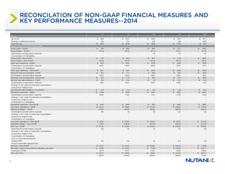 20
RECONCILATION OF NON-GAAP FINANCIAL MEASURES AND
KEY PERFORMANCE MEASURES--2014
Q1 Q2 Q3 Q4 Total
Billings
Revenue $ 19.8 $ 32.2 $ 36.0 $ 39.1 $ 127.1
Change in deferred revenue 3.0 5.4 6.8 8.8 24.0
Total billings $ 22.8 $ 37.6 $ 42.8 $ 47.9 $ 151.1
Reconciliation of GAAP to Non-GAAP
Gross profit - GAAP $ 9.9 $ 16.0 $ 18.6 $ 21.7 $ 66.2
Gross margin - GAAP 50 % 50 % 52 % 55 % 52 %
Stock-based compensation expense - - 0.1 0.2 0.3
Amortization of intangibles - - - - -
Gross profit - Non-GAAP $ 9.9 $ 16.0 $ 18.7 $ 21.9 $ 66.5
Gross margin - Non-GAAP 50 % 50 % 52 % 56 % 52 %
Sales and marketing - GAAP $ 16.0 $ 20.5 $ 25.6 $ 30.9 $ 93.0
Stock-based compensation expense (0.3) (0.4) (0.6) (0.9) (2.2)
Amortization of intangibles - - - - -
Sales and marketing - Non-GAAP $ 15.7 $ 20.1 $ 25.0 $ 30.0 $ 90.8
Research and development - GAAP $ 6.4 $ 7.7 $ 10.9 $ 13.0 $ 38.0
Stock-based compensation expense (0.4) (0.4) (0.6) (0.8) (2.2)
Research and development - Non-GAAP $ 6.0 $ 7.3 $ 10.3 $ 12.2 $ 35.8
General and administrative - GAAP $ 2.4 $ 2.6 $ 4.1 $ 4.4 $ 13.5
Stock-based compensation expense (0.1) (0.2) (0.3) (0.6) (1.2)
Change in fair value of contingent consideration - - - - -
Acquisition related costs - - - - -
General and administrative - Non-GAAP $ 2.3 $ 2.4 $ 3.8 $ 3.8 $ 12.3
Operating expenses - GAAP $ 24.8 $ 30.8 $ 40.6 $ 48.3 $ 144.5
Stock-based compensation expense (0.8) (1.0) (1.5) (2.3) (5.6)
Change in fair value of contingent consideration - - - - -
Acquisition related costs - - - - -
Amortization of intangibles - - - - -
Operating expenses - Non-GAAP $ 24.0 $ 29.8 $ 39.1 $ 46.0 $ 138.9
Loss from operations - GAAP $ (14.9) $ (14.8) $ (22.0) $ (26.6) $ (78.3)
Operating Margin - GAAP (75)% (46)% (61)% (68)% (62)%
Stock-based compensation expense 0.8 1.0 1.6 2.5 5.9
Change in fair value of contingent consideration - - - - -
Acquisition related costs - - - - -
Amortization of intangibles - - - - -
Loss from operations - Non-GAAP $ (14.1) $ (13.8) $ (20.4) $ (24.1) $ (72.4)
Operating Margin - Non-GAAP (71)% (43)% (57)% (62)% (57)%
Net loss - GAAP $ (15.3) $ (15.8) $ (23.5) $ (29.4) $ (84.0)
Stock-based compensation expense 0.8 1.0 1.6 2.5 5.9
Change in fair value of contingent consideration - - - - -
Acquisition related costs - - - - -
Amortization of intangibles - - - - -
Loss on debt extinguishment - - - - -
Warrant MtM 0.2 0.4 1.3 2.4 4.3
Income tax-related adjustments - - - - -
Net loss - Non-GAAP $ (14.3) $ (14.4) $ (20.6) $ (24.5) $ (73.8)
Net cash (used in) provided by operating activities $ (8.8) $ (14.3) $ (5.8) $ (16.9) $ (45.7)
Purchases of PPE (3.7) (4.7) (4.2) (6.4) (19.0)
Free cash flow $ (12.4) $ (19.0) $ (10.0) $ (23.3) $ (64.7)
(63)% (59)% (28)% (60)% (51)%
 