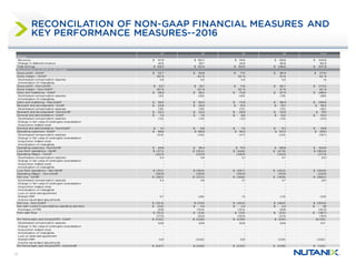 22
RECONCILATION OF NON-GAAP FINANCIAL MEASURES AND
KEY PERFORMANCE MEASURES--2016
Q1 Q2 Q3 Q4 Total
Billings
Revenue $ 87.8 $ 102.7 $ 114.6 $ 139.8 $ 444.9
Change in deferred revenue 40.5 40.7 44.9 66.8 192.9
Total billings $ 128.3 $ 143.4 $ 159.5 $ 206.6 $ 637.8
Reconciliation of GAAP to Non-GAAP
Gross profit - GAAP $ 52.7 $ 64.8 $ 71.2 $ 85.4 $ 274.1
Gross margin - GAAP 60 % 63 % 62 % 61 % 62 %
Stock-based compensation expense 0.4 0.3 0.4 0.3 1.4
Amortization of intangibles - - - - -
Gross profit - Non-GAAP $ 53.1 $ 65.1 $ 71.6 $ 85.7 $ 275.5
Gross margin - Non-GAAP 60 % 63 % 62 % 61 % 62 %
Sales and marketing - GAAP $ 58.6 $ 66.2 $ 75.8 $ 87.9 $ 288.5
Stock-based compensation expense (2.1) (2.0) (2.0) (1.9) (8.0)
Amortization of intangibles - - - - -
Sales and marketing - Non-GAAP $ 56.5 $ 64.2 $ 73.8 $ 86.0 $ 280.5
Research and development - GAAP $ 23.8 $ 26.0 $ 31.4 $ 35.1 $ 116.3
Stock-based compensation expense (1.6) (1.6) (1.5) (1.5) (6.2)
Research and development - Non-GAAP $ 22.2 $ 24.4 $ 29.9 $ 33.6 $ 110.1
General and administrative - GAAP $ 7.4 $ 7.8 $ 8.8 $ 10.3 $ 34.3
Stock-based compensation expense (1.3) (1.0) (1.2) (1.0) (4.5)
Change in fair value of contingent consideration - - - - -
Acquisition related costs - - - - -
General and administrative - Non-GAAP $ 6.1 $ 6.8 $ 7.6 $ 9.3 $ 29.8
Operating expenses - GAAP $ 89.8 $ 100.0 $ 116.0 $ 133.3 $ 439.1
Stock-based compensation expense (5.0) (4.6) (4.7) (4.4) (18.7)
Change in fair value of contingent consideration - - - - -
Acquisition related costs - - - - -
Amortization of intangibles - - - - -
Operating expenses - Non-GAAP $ 84.8 $ 95.4 $ 111.3 $ 128.9 $ 420.4
Loss from operations - GAAP $ (37.1) $ (35.2) $ (44.8) $ (47.9) $ (165.0)
Operating Margin - GAAP (42)% (34)% (39)% (34)% (37)%
Stock-based compensation expense 5.4 4.9 5.1 4.7 20.1
Change in fair value of contingent consideration - - - - -
Acquisition related costs - - - - -
Amortization of intangibles - - - - -
Loss from operations - Non-GAAP $ (31.7) $ (30.3) $ (39.7) $ (43.2) $ (144.9)
Operating Margin - Non-GAAP (36)% (30)% (35)% (31)% (33)%
Net loss - GAAP $ (38.5) $ (33.3) $ (46.8) $ (49.9) $ (168.5)
Stock-based compensation expense 5.4 4.9 5.1 4.7 20.1
Change in fair value of contingent consideration - - - - -
Acquisition related costs - - - - -
Amortization of intangibles - - - - -
Loss on debt extinguishment - - - - -
Warrant MtM 0.7 (2.6) 1.3 (1.4) (2.0)
Income tax-related adjustments - - - - -
Net loss - Non-GAAP $ (32.4) $ (31.0) $ (40.4) $ (46.6) $ (150.4)
Net cash (used in) provided by operating activities $ (5.6) $ 4.5 $ 2.4 $ 2.4 $ 3.6
Purchases of PPE (9.6) (10.4) (13.4) (8.9) (42.3)
Free cash flow $ (15.3) $ (5.9) $ (11.0) $ (6.5) $ (38.7)
(17)% (6)% (10)% (5)% (9)%
Pro forma basic and diluted EPS - GAAP $ (0.32) $ (0.28) $ (0.39) $ (0.41) $(1.40)
Stock-based compensation expense 0.05 0.04 0.04 0.04 0.17
Change in fair value of contingent consideration - - - - -
Acquisition related costs - - - - -
Amortization of intangibles - - - - -
Loss on debt extinguishment - - - - -
Warrant MtM 0.01 (0.02) 0.01 (0.01) (0.02)
Income tax-related adjustments - - - - -
Pro forma basic and diluted EPS - Non-GAAP $ (0.27) $ (0.26) $ (0.33) $ (0.39) $ (1.25)
 