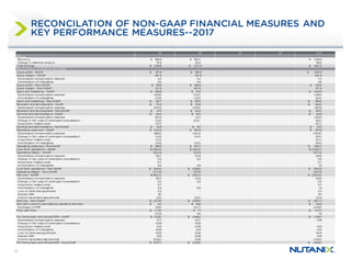 23
RECONCILATION OF NON-GAAP FINANCIAL MEASURES AND
KEY PERFORMANCE MEASURES--2017
Q1 Q2 Q3 Q4 Total
Billings
Revenue $ 166.8 $ 182.2 $ 349.0
Change in deferred revenue 73.0 45.2 118.2
Total billings $ 239.8 $ 227.4 $ 467.2
Reconciliation of GAAP to Non-GAAP
Gross profit - GAAP $ 97.0 $ 105.3 $ 202.3
Gross margin - GAAP 58 % 58 % 58 %
Stock-based compensation expense 4.3 3.2 7.5
Amortization of intangibles 0.2 0.4 0.6
Gross profit - Non-GAAP $ 101.6 $ 108.9 $ 210.5
Gross margin - Non-GAAP 61 % 60 % 61 %
Sales and marketing - GAAP $ 128.8 $ 111.2 $ 240.0
Stock-based compensation expense (33.9) (15.5) (49.4)
Amortization of intangibles (0.2) (0.2) (0.4)
Sales and marketing - Non-GAAP $ 94.7 $ 95.5 $ 190.2
Research and development - GAAP $ 75.3 $ 70.9 $ 146.2
Stock-based compensation expense (34.0) (28.8) (62.8)
Research and development - Non-GAAP $ 41.3 $ 42.2 $ 83.5
General and administrative - GAAP $ 29.4 $ 15.5 $ 44.9
Stock-based compensation expense (18.5) (5.1) (23.6)
Change in fair value of contingent consideration (0.2) (0.3) (0.5)
Acquisition related costs (0.7) - (0.7)
General and administrative - Non-GAAP $ 10.0 $ 10.1 $ 20.1
Operating expenses - GAAP $ 233.4 $ 197.6 $ 431.0
Stock-based compensation expense (86.4) (49.4) (135.8)
Change in fair value of contingent consideration (0.2) (0.3) (0.5)
Acquisition related costs (0.7) - (0.7)
Amortization of intangibles (0.2) (0.2) (0.4)
Operating expenses - Non-GAAP $ 146.0 $ 147.7 $ 293.7
Loss from operations - GAAP $ (136.4) $ (92.3) $ (228.7)
Operating Margin - GAAP (82)% (51)% (67)%
Stock-based compensation expense 90.7 52.6 143.3
Change in fair value of contingent consideration 0.2 0.3 0.5
Acquisition related costs 0.7 - 0.7
Amortization of intangibles 0.4 0.6 1.0
Loss from operations - Non-GAAP $ (44.4) $ (38.8) $ (83.2)
Operating Margin - Non-GAAP (27)% (21)% (24)%
Net loss - GAAP $(162.2) $ (93.2) $ (255.4)
Stock-based compensation expense 90.7 52.6 143.3
Change in fair value of contingent consideration 0.2 0.3 0.5
Acquisition related costs 0.7 - 0.7
Amortization of intangibles 0.4 0.6 1.0
Loss on debt extinguishment 3.3 - 3.3
Warrant MtM 21.1 - 21.1
Income tax-related adjustments (2.1) (0.2) (2.3)
Net loss - Non-GAAP $ (47.8) $ (39.9) $ (87.7)
Net cash (used in) provided by operating activities $ 4.2 $ 19.8 $ 24.0
Purchases of PPE (11.9) (12.7) (24.6)
Free cash flow $ (7.8) $ 7.1 $ (0.7)
(5)% 4% 1%
Pro forma basic and diluted EPS - GAAP $ (1.26) $ (0.66) $ (1.92)
Stock-based compensation expense 0.71 0.37 1.08
Change in fair value of contingent consideration 0.00 0.00 -
Acquisition related costs 0.01 0.00 0.01
Amortization of intangibles 0.00 0.01 0.01
Loss on debt extinguishment 0.03 0.00 0.03
Warrant MtM 0.16 0.00 0.16
Income tax-related adjustments (0.02) 0.00 (0.02)
Pro forma basic and diluted EPS - Non-GAAP $ (0.37) $ (0.28) $ (0.65)
 