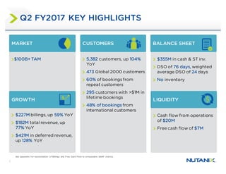 3
$227M billings, up 59% YoY
$182M total revenue, up
77% YoY
$421M in deferred revenue,
up 128% YoY
$100B+ TAM
Q2 FY2017 KEY HIGHLIGHTS
MARKET
5,382 customers, up 104%
YoY
473 Global 2000 customers
60% of bookings from
repeat customers
295 customers with >$1M in
lifetime bookings
48% of bookings from
international customers
CUSTOMERS
$355M in cash & ST inv.
DSO of 76 days, weighted
average DSO of 24 days
No inventory
BALANCE SHEET
GROWTH
Cash flow from operations
of $20M
Free cash flow of $7M
LIQUIDITY
See appendix for reconciliation of Billings and Free Cash Flow to comparable GAAP metrics.
 
