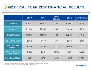 4
Q2ʹ17 Q1ʹ17
Q/Q
Change
Q2ʹ16 Y/Y Change
Revenue $182.2 $166.8 9% $102.7 77%
Billings* $227.4 $239.8 -5% $143.4 59%
Gross Margin* 59.8% 60.9% -1.1 63.4% -3.6
OperatingLoss* -$38.8 -$44.4 13% -$30.3 -28%
Net Loss Per
Share* **
-$0.28 -$0.37 $0.09 -$0.26 -$0.02
Cash Flow from
Operations
$19.8 $4.2 375% $4.5 342%
Free Cash Flow* $7.1 -$7.8 191% -$5.9 219%
Q2 FISCAL YEAR 2017 FINANCIAL RESULTS
* Indicates Non-GAAP results or financial metric – see GAAP to Non-GAAP/metric reconciliations in appendix of this presentation.
**Assumes conversion of all preferred shares to common shares in prior periods.
Note: All amounts in millions, except for EPS and margin %.
 