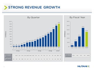 5
By Quarter By Fiscal Year
STRONG REVENUE GROWTH
$31
$127
$241
$445
$349
$0
$100
$200
$300
$400
$500
$600
FY13 FY14 FY15 FY16 YTD17
$Millions
YoY Growth
%
364 316 90 84 N/A
$5 $6 $7
$14
$20
$32
$36 $39
$46
$57
$64
$74
$88
$103
$115
$140
$167
$182
$0
$20
$40
$60
$80
$100
$120
$140
$160
$180
$200
Q1 Q2 Q3 Q4 Q1 Q2 Q3 Q4 Q1 Q2 Q3 Q4 Q1 Q2 Q3 Q4 Q1 Q2
$Millions
FY15 FY17FY16FY14FY13
YoY Growth
%
-- 663 213 270 330 468 448 186 132 76 79 90 91 81 78 89 90 77
QoQ Growth
%
25 23 16 108 45 63 12 9 18 23 14 15 18 17 12 22 19 9
 
