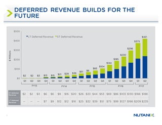 7
$0
$100
$200
$300
$400
$500
Q1 Q2 Q3 Q4 Q1 Q2 Q3 Q4 Q1 Q2 Q3 Q4 Q1 Q2 Q3 Q4 Q1 Q2
$Millions
LT Deferred Revenue ST Deferred Revenue
FY15 FY16 FY17
$3 $13
$83
$104
$144
$185
$230
$296
$375
FY14FY13
$6$51
$36$28$21$15$2$2
$421
DEFERRED REVENUE BUILDS FOR THE
FUTURE
ST Deferred
Revenue $2 $2 $3 $6 $6 $9 $16 $20 $26 $33 $44 $53 $69 $86 $103 $130 $166 $186
LT Deferred
Revenue -- -- -- $7 $9 $12 $12 $16 $25 $32 $39 $51 $75 $99 $127 $166 $209 $235
 