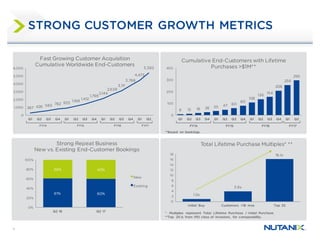 8
STRONG CUSTOMER GROWTH METRICS
287 426 583 782 923
1,168
1,412
1,799
2,144
2,638
3,111
3,768
4,473
5,382
0
1,000
2,000
3,000
4,000
5,000
6,000
Q1 Q2 Q3 Q4 Q1 Q2 Q3 Q4 Q1 Q2 Q3 Q4 Q1 Q2
Fast Growing Customer Acquisition
Cumulative Worldwide End-Customers
FY15 FY16 FY17FY14
1.0x
3.8x
16.1x
0
2
4
6
8
10
12
14
16
18
Initial Buy Customers >18 mos Top 25
Total Lifetime Purchase Multiples* **
* Multiples represent Total Lifetime Purchase / Initial Purchase.
**Top 25 is from IPO class of investors, for comparability.
9 12 18 26 35 47 60
80
108
136
154
208
256
295
0
100
200
300
400
Q1 Q2 Q3 Q4 Q1 Q2 Q3 Q4 Q1 Q2 Q3 Q4 Q1 Q2
Cumulative End-Customers with Lifetime
Purchases >$1M**
FY15 FY16 FY17FY14
**Based on bookings.
61% 60%
39% 40%
0%
20%
40%
60%
80%
100%
Q2 16 Q2 17
New
Existing
Strong Repeat Business
New vs. Existing End-Customer Bookings
 