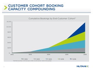 9
CUSTOMER COHORT BOOKING
CAPACITY COMPOUNDING
$-
$200
$400
$600
$800
$1,000
$1,200
2012 2013 2014 2015 2016
Cumulative Bookings by End-Customer Cohort*
FY 2012 FY 2013 FY 2014 FY 2015 FY 2016
*Classified according to the fiscal year in which an end-customer made its first purchase.
 