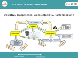 Obiettivi: Trasparenza, Accountability, Partecipazione
COSA SONO GLI OPEN
GOVERNMENT DATA
COSA SONO I DATI APERTI
2.3 LA STRATEGIA PER LA PUBBLICA AMMINISTRAZIONE
 