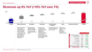 10
© 2026 Leonardo - Società per Azioni
8.9
9.6
0.4
0.1
0.1
0.1
0.1 0.04
Revenues up 8% YoY (+10% YoY excl. FX)
Q 2 / H 1 2 0 2 6 R e s u l t s
(€bn)
1. CSS&T: Customer Support, Services & Training
Before IDV contribution
€bn ∆ % YoY
Defence Electronics
Electronics Europe
Leonardo DRS
4.2
2.7
1.5
9.5%
14.7%
1.2%
Helicopters 2.9 4.1%
Aeronautics
Aircraft
Aerostructures
2.0
1.6
0.5
4.8%
(1.2%)
44.0%
Cyber & Security 0.4 17.0%
Space 0.5 14.4%
Eliminations & Others (0.3)
Leonardo Group 9.6 8.2%
Revenues
by
Division
• Electronics Europe:
volume growth
across all business
areas, continuing
backlog delivering
• Leonardo DRS: +8%
net of negative FX
effect, driven by
RADA and naval
programmes
• Higher activity on
selected helicopter
lines and in CSS&T1
• 81 new helicopters
delivered vs. 72 in H1
2025
• Aircraft: strong
contribution from
proprietary platforms
performance,
offsetting lower
revenues in the Gulf
area programmes
• Aerostructures: strong
revenue growth mainly
driven by B787
• Volumes growing also
as a result of backlog
and new orders
• Growth in the
satellite services
segment,
particularly in
Telespazio’s
SatCom business
H1 2025 H1 2026
Defence Electronics Helicopters Aeronautics Cyber & Security
Solutions
Space Eliminations & Others
 