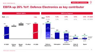 11
© 2026 Leonardo - Società per Azioni
71
183
32
164
(66) (14)
273
(9)
EBITA up 26% YoY: Defence Electronics as key contributor
Q 2 / H 1 2 0 2 6 R e s u l t s
EBITA by Segment
GROUP EBITA
H1 2025 Volume
Effect
Margin
effect
FX effect H1 2026
RoS 7.6%
6.5%
RoS
H1 2025
11.2%
12.2%
7.2%
7.2%
2.9%
5.4%
8.1%
9.3%
3.9%
3.6% H1 2026
(€m)
Defence
Electronics
210
+4.0% YoY
508
+19.5% YoY
108
+96.4% YoY
39
+34.5% YoY
18
+5.9% YoY
Electronics
DRS
MBDA +
Hensoldt
+20.3% YoY
+25.2% YoY
+15.7% YoY
Aircraft
Aerostructures
GIE ATR
+1.7% YoY
+31.3% YoY
+69.0% YoY
LDO Space +
Telespazio
TAS
flat YoY
(€m)
581
58
107
(15)
731
Before IDV contribution
+6.7% YoY
Helicopters Aeronautics Cyber &
Security
Space
 