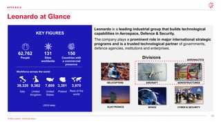 19
© 2026 Leonardo - Società per Azioni
Leonardo at Glance
A P P E N D I X
Workforce across the world
Italy United
Kingdom
United
States
Poland Rest of the
world
(2025 data)
KEY FIGURES
38,320 9,362 7,809 3,301 3,970
62,762
People
131
Sites
worldwide
150
Countries with
a commercial
presence
Divisions
Leonardo is a leading industrial group that builds technological
capabilities in Aerospace, Defence & Security.
The company plays a prominent role in major international strategic
programs and is a trusted technological partner of governments,
defence agencies, institutions and enterprises.
ELECTRONICS
HELICOPTERS
SPACE CYBER & SECURITY
AERONAUTICS
AEROSTRUCTURES
AIRCRAFT
 