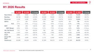 20
© 2026 Leonardo - Società per Azioni
H1 2026 Results
A P P E N D I X
(€m) Q1 2025 Q1 2026 % Change Q2 2025 Q2 2026 % Change H1 2025 H1 2026 % Change
New Orders 6,886 9,002 +30.7% 4,357 7,257 +66.6% 11,243 16,259 +44.6%
Backlog 46,184 56,805 +23.0% 45,030 58,581 +30.1% 45,030 58,581 +30.1%
Revenues 4,159 4,448 +6.9% 4,760 5,555 +16.7% 8,919 10,003 +12.2%
EBITA 211 281 +33.2% 370 499 +34.9% 581 780 +34.3%
RoS 5.1% 6.3% +1.2 p.p. 7.8% 9.0% +1.2 p.p. 6.5% 7.8% +1.3 p.p.
EBIT 189 263 +39.2% 243 398 +63.8% 432 661 +53.0%
EBIT Margin 4.5% 5.9% +1.4 p.p. 5.1% 7.2% +2.1 p.p. 4.8% 6.6% +1.8 p.p.
Adj. Net Result 115 184 +60.0% 158 292 +84.8% 273 476 +74.4%
Adj. EPS 0.167 0.281 +68.3% 0.235 0.452 +92.3% 0.402 0.733 +82.3%
FOCF (580) (411) +29.1% 172 162 (5.8)% (408) (249) +39.0%
Group Net
Debt
2,125 3,049 +43.5% 2,173 3,248* +49.5% 2,173 3,248* +49.5%
Headcount 60,288 65,455 +8.6% 61,265 66,510 +8.6% 61,265 66,510 +8.6%
*Includes outflow for IDV business acquisition of approximately €1.6 bn
Incl. IDV contribution
 
