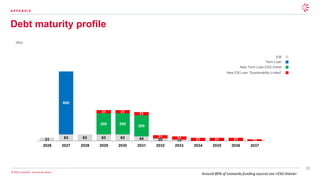 23
© 2026 Leonardo - Società per Azioni
Debt maturity profile
A P P E N D I X
(€m)
EIB
Term Loan
New Term Loan ESG-linked
New EIB Loan “Sustainability-Linked”
Around 80% of Leonardo funding sources are «ESG-linked»
 