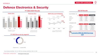 24
© 2026 Leonardo - Società per Azioni
Defence Electronics & Security
A P P E N D I X
2022 2023 2024 2025
Electronics - EU (€m)
Leonardo DRS ($m)
553
588
670
738
265 273
325
381
11.7%
13.4%
14.5%
9.8% 9.7%
10.0%
2022 2023 2024 2025
Electronics EU (€m)
Leonardo DRS ($m)
4,712
4,379
4,616
5,144
2,693
2,826
3,234
3,648
2022 2023 2024 2025
Electronics EU (€m)
Leonardo DRS ($m)
FY 2025 Revenues by segment
FY 2022-2025 Results
Orders (€m)
Q2 26 Results
ELECTRONICS - EU
€m Q2 2025 Q2 2026 % Change
Orders 1,585 2,184 +37.8%
Revenues 1,227 1,408 +14.8%
EBITA 169 187 +10.7%
RoS 13.8% 13.3% (0.5) p.p.
LEONARDO DRS
€m Q2 2025 Q2 2026 % Change
Orders 745 932 +25.1%
Revenues 729 784 +7.5%
EBITA 69 93 +34.8%
RoS 9.5% 11.9% +2.4 p.p.
61%
39%
Electronics EU Leonardo DRS
Leonardo DRS Q2 2026 Earnings
Call
* 2022 figures including Cyber
* * *
5,628 5,886
6,415
6,916
3,156
3,516
4,077 4,245
14.3%
10.4%
Revenues (€m) EBITA (€m) and Profitability
Before IDV contribution
Avg. exchange rate €/$ @ 1.167 in H1 2026; Avg. exchange rate €/$ @ 1.093 in H1 2025
 