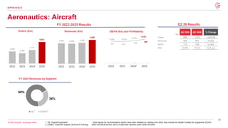 26
© 2026 Leonardo - Società per Azioni
Aeronautics: Aircraft
A P P E N D I X
2025 Revenues by segment
Orders (€m)
66%
34%
OE CS&T
2,800
2,395
3,141
2022 2023 2024 2025
3,085 2,938 3,166
2022 2023 2024 2025
421 419
429
460
13.6% 14.3%
2022 2023 2024 2025
13.6%
1. OE: Original Equipment
2. CSS&T: Customer Support, Services & Training
1 2
* 2024 figures for the Aeronautics Sector have been restated as, starting from 2025, they include the Global Combat Air programme (GCAP)
within Aircraft & Service, which in 2024 was reported under Other Activities
* * *
CSS&T2
FY 2022-2025 Results Q2 26 Results
€m
Q2 2025 Q2 2026 % Change
Orders 655 1,331 +103.2%
Revenues 905 824 (9.0)%
EBITA 113 108 (4.4)%
RoS 12.5% 13.1% +0.6 p.p.
5,022
3,589 12.8%
FY 2025 Revenues by Segment
Revenues (€m) EBITA (€m) and Profitability
 