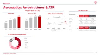 27
© 2026 Leonardo - Società per Azioni
Aeronautics: Aerostructures & ATR
A P P E N D I X
FY 2025 Revenues by segment
420
644
692
909
2022 2023 2024 2025
475
636
746 745
2022 2023 2024 2025
-183
-163 -168
-134
-6
12 17 0
(38.5%)
(25.6%)
(22.5%)
(18.0%)
2022 2023 2024 2025
Aerostructures
ATR
Aerostructures
€m
Q2 2025 Q2 2026 % Change
Orders 201 187 (7.0)%
Revenues 184 259 +40.8%
EBITA (40) (21) +47.5%
RoS (21.7)% (8.1)% +13.6 p.p.
ATR
€m
Q2 2025 Q2 2026 % Change
EBITA (15) 1 n.a.
35%
9%
21%
15%
10%
10% 787
767
Airbus
ATR
Military
Other
FY 2022-2025 Results Q2 26 Results
Orders (€m) Revenues (€m) EBITA (€m) and Profitability
 