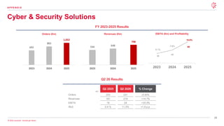 28
© 2026 Leonardo - Società per Azioni
Cyber & Security Solutions
A P P E N D I X
EBITA (€m) and Profitability
36
49
80
6.1%
7.6%
10.0%
2023 2024 2025
Q2 26 Results
€m
Q2 2025 Q2 2026 % Change
Orders 233 231 (0.9)%
Revenues 191 219 +14.7%
EBITA 18 24 +33.3%
RoS 9.4 % 11.0% +1.6 p.p.
Orders (€m)
692
883
1,052
2023 2024 2025
Revenues (€m)
594 648
798
2023 2024 2025
FY 2023-2025 Results
 