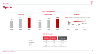 29
© 2026 Leonardo - Società per Azioni
Space
A P P E N D I X
FY 2023-2025 Results
€m
Q2 2025 Q2 2026 % Change
Orders 220 234 +6.4%
Revenues 236 272 +15.3%
EBITA 13 10 (23.1)%
RoS 5.5% 3.7% (1.8) p.p.
763
957
1,047
2023 2024 2025
701
906
1,007
2023 2024 2025
66
80 82
54
31
59
2023 2024 2025
Space Division Space Division (incl TAS)
Q2 26 Results
Revenues (€m)
Orders (€m) EBITA (€m)
 