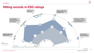 30
© 2026 Leonardo - Società per Azioni
Hitting records in ESG ratings
A P P E N D I X
Highest A&D score
among 86 Cos.
Highest A&D score
among 99 Cos.
A-list member
(top 4% of >20,000
Cos. globally)
Top 5% of >130,000
Cos. globally and Top
2% of the industry
Comparable to
A&D benchmarks
*Avg. A&D Cos. in DJBIC 2026 World
3rd out of 113
A&D Cos.
Leonardo score
Sector Avg score
As of June 2026
 