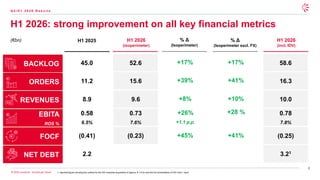 8
© 2026 Leonardo - Società per Azioni
ORDERS
REVENUES
EBITA
ROS %
FOCF
NET DEBT
H1 2026: strong improvement on all key financial metrics
Q 2 / H 1 2 0 2 6 R e s u l t s
(€bn)
BACKLOG
H1 2025 H1 2026
(incl. IDV)
H1 2026
(isoperimeter)
% Δ
(Isoperimeter excl. FX)
% Δ
(Isoperimeter)
11.2
8.9
0.58
6.5%
(0.41)
2.2
45.0
16.3
10.0
0.78
7.8%
(0.25)
3.21
58.6
15.6
9.6
0.73
7.6%
(0.23)
52.6
+41%
+10%
+41%
+28 %
+17%
+39%
+8%
+45%
+26%
+1.1 p.p.
+17%
1. reported figure including the outflow for the IDV business acquisition of approx. € 1.6 bn and the full consolidation of IDV from 1 April
 