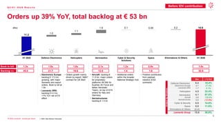 9
© 2026 Leonardo - Società per Azioni
11.2
15.6
1.0
1.1
1.9 0.1 0.05 0.2
Orders up 39% YoY, total backlog at € 53 bn
Q 2 / H 1 2 0 2 6 R e s u l t s
H1 2025 H1 2026
Defence Electronics Helicopters Aeronautics Cyber & Security
Solutions
Space Eliminations & Others
1. NMH: New Medium Helicopter
Before IDV contribution
• Electronics Europe:
backlog € 17.5 bn;
growing, with major
domestic and export
orders. Book to bill at
1.8x
• Leonardo DRS:
backlog € 4.3 bn;
+7% YoY net of FX
effect
• Orders growth mainly
driven by export: NMH1
contract for UK MoD
• Aircraft: backlog €
11.5 bn; major orders
for proprietary
platforms (M-346 for
Austrian Air Force and
Italian Aerobatic
Team), on top of EFA
orders for Italy and
Germany
• Aerostructures:
backlog € 1.4 bn
• Additional orders
within the broader
National Strategic Hub
• Positive contribution
from payload,
robotics (ESA
contracts)
€bn ∆ % YoY
Defence Electronics
Electronics Europe
Leonardo DRS
6.4
4.7
1.7
18.4%
27.4%
0.1%
Helicopters 4.5 33.4%
Aeronautics
Aircraft
Aerostructures
4.1
3.6
0.6
87.5%
129.6%
(12.6%)
Cyber & Security 0.5 14.6%
Space 0.5 11.6%
Eliminations & Others (0.4)
Leonardo Group 15.6 38.8%
Orders
by
Division
Backlog €bn 45.0 21.7 16.6 12.8 1.4 1.6 52.6
Book to bill 1.3x 1.5x 1.6x 2.1x 1.2x 0.9x 1.6x
(€bn)
 