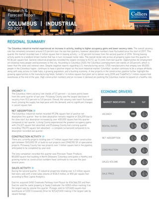 REGIONAL SUMMARY
Research &
Forecast Report
COLUMBUS | INDUSTRIAL
Q2 2017
The Columbus industrial market experienced an increase in activity, leading to higher occupancy gains and lower vacancy rates. The overall vacancy
rate has remained consistent around 5.5 percent over the last few quarters; however absorption numbers have fluctuated since the start of 2017. This
quarter the market recorded over 2 million square feet in leasing activity – a 32 percent increase from the second quarter of 2016. Strong leasing
activity points to a landlord driven market that has in turn increased rental rates. The overall rental rate across all property types rose this quarter to
$3.36 per square foot. General industrial properties recorded the largest increase to $3.72, up 13 cents from last quarter. Opportunities for employment
are drawing many people and businesses to the city. According to Columbus 2020, the Columbus unemployment rate stands at 3.8 percent, which is
lower than the state and national rates. Despite negative reports regarding U.S. manufacturing sector, 1,700 manufacturers that employ over 85,000
people in the Columbus region continues to have a positive impact on the local industrial market. Columbus’ location continues to be a unique attribute,
along with easy access to trade hubs, a growing population, and a bustling economy. A few projects in the construction pipeline further highlight the
growing opportunities in the manufacturing fields: Sofidel’s 1.4 million-square-foot plant set to deliver early 2018 and TradePort’s 1 million-square-foot
warehouse at the end of the year. High construction numbers and an increase in demand are pushing the Columbus market to expand at a healthy rate.
VACANCY >>
The Columbus metro vacancy rate stands at 5.5 percent – six basis points lower
from the same quarter of last year. Pickaway County saw the largest decrease in
vacancy from 10.2 percent to 5.8 percent. Overall, the vacancy rate hasn’t fluctuated
much, proving the supply has kept pace with the demand, and no significant changes
in vacant square feet.
NET ABSORPTION >>
The Columbus industrial market recorded 97,296 square feet of positive net
absorption this quarter. Year-to-date absorption remains negative at 354,209 due to
the slow start, but absorption increased by over 400,000 square feet this quarter
compared to last quarter. Licking County experienced the greatest occupancy gains
with 214,327 square feet absorbed, and Pickaway County had a strong quarter
recording 178,370 square feet absorbed – a complete turnaround compared to no
absorption recorded last quarter.
CONSTRUCTION ACTIVITY >>
There are currently projects totaling over 4.7 million square feet under construction
split between 1,815,000 SF of build-to-suit projects and 2,948,785 SF of speculative
projects. Pickaway County has two projects over 1 million square feet in the pipeline,
anticipated to be completed by-year-end.
The only completion recorded this quarter was Precision Tower Products
80,000-square-foot building in North Delaware. Columbus anticipates a healthy and
growing market as construction numbers have continued to rise over the past
several years.
SALES ACTIVITY >>
During the second quarter, 13 industrial properties totaling over 4.3 million square
feet were sold with a total sales volume of $126.5 million, or $50 per square foot
according to Real Capital Analytics.
Exel Inc acquired 2450 Creekside Parkway from Pizzuti for $34,566,335 and then
Exel Inc sold the same property to Sealy Creekside I for $39.8 million marking it as
the largest sale by volume this quarter. Prologis sold its 1,011,600-square-foot
warehouse at 5330 Crosswinds Drive for $21,427,400 making it the largest sale by
square footage.
ECONOMIC DRIVERS
MARKET INDICATORS QoQ YoY
VACANCY
RENTAL RATES
NET ABSORPTION
CONSTRUCTION
SALES VOLUME
SALE PRICE
 