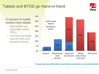 Tablets and BYOD go Hand-in-Hand

                           35%
• 72 percent of mobile
                           30%             Personally
  workers have tablets                     Owned
    › Most tablets are     25%             Company
      personally owned                     Issued                 25%
                           20%
      (76%)
    › And most are being                                                        32%
                           15%
      used for work and
      personal reasons     10%                                                                 19%

                           5%                           11%
                                                                   9%
                                      3%
                           0%
                                   All work     Mostly work, Equal work      Mostly         All personal
                                                  some       and personal personal but
                                                 personal                  some work


                           Do you view your tablet device as primarily a work device or a personal device?


   Be well connected
 