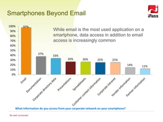 Smartphones Beyond Email
100%        97%
90%                            While email is the most used application on a
80%                            smartphone, data access in addition to email
70%                            access is increasingly common
60%
50%
40%                  37%
                               33%
30%                                       26%       26%        25%       25%
20%                                                                                   14%   11%
10%
 0%




     What information do you access from your corporate network on your smartphone?

Be well connected
 