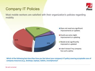 Company IT Policies
Most mobile workers are satisfied with their organization’s policies regarding
mobility



                                       22%                            Does not need any significant
                                                                      improvements or updates
                                                        5%
                                                                      Could use some slight
                                                                      improvement or updating
              41%
                                                                      Needs to be significantly
                                                    32%               improved or updated

                                                                      I don’t know if my company
                                                                      has such a policy



 Which of the following best describes how you feel about your company‘s IT policy covering acceptable uses of
 company resources (e.g., desktops, laptops, tablets, smartphones)?


Be well connected
 