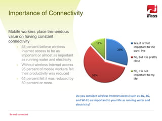 Importance of Connectivity

Mobile workers place tremendous
value on having constant
connectivity                                                  12%                          Yes, it is that
      ›    88 percent believe wireless                                                     important to the
           Internet access to be as                                           29%          way I live
           important or almost as important                                                No, but it is pretty
           as running water and electricity                                                close
      ›    Without wireless Internet access
           95 percent of mobile workers felt                                               No, it is not
           their productivity was reduced                  59%                             important to my
      ›    65 percent felt it was reduced by                                               life
           50 percent or more.


                                               Do you consider wireless Internet access (such as 3G, 4G,
                                               and Wi-Fi) as important to your life as running water and
                                               electricity?


Be well connected
 