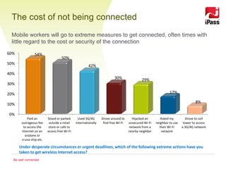 The cost of not being connected
 Mobile workers will go to extreme measures to get connected, often times with
 little regard to the cost or security of the connection
60%             54%
                                    50%
50%
                                                       42%
40%
                                                                         30%               29%
30%

20%                                                                                                           17%

                                                                                                                                8%
10%

0%
           Paid an        Stood or parked       Used 3G/4G      Drove around to      Hijacked an        Asked my          Drove to cell
       outrageous fee      outside a retail   internationally    find free Wi-Fi   unsecured Wi-Fi   neighbor to use    tower to access
        to access the      store or cafe to                                        network from a      their Wi-Fi     a 3G/4G network
       Internet on an     access free Wi-Fi                                        nearby neighbor      network
         airplane or
       cruise ship etc.

      Under desperate circumstances or urgent deadlines, which of the following extreme actions have you
      taken to get wireless Internet access?
  Be well connected
 