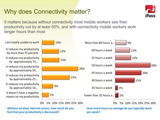 Why does Connectivity matter?
It matters because without connectivity most mobile workers see their
productivity cut by at least 50%, and with connectivity mobile workers work
longer hours than most

I am totally unable to work             10%                    More than 60 hours a…         9%
It reduces my productivity                                         60 hours a week              12%
                                             13%
 by more than 75 percent
It reduces my productivity                                         55 hours a week                12%
                                             13%
    by approximately 75…
It reduces my productivity                                         50 hours a week                              28%
                                                         28%
    by approximately 50…
                                                                   45 hours a week                        20%
It reduces my productivity
                                                   22%
    by approximately 25…                                           40 hours a week                  15%
It reduces my productivity
                                        9%
    by approximately 10…                                           35 hours a week      2%
 It doesn’t have a negative
                                   5%                      Fewer than 35 hours a…       2%
impact on my productivity

                              0% 5% 10% 15% 20% 25% 30%                              0% 5% 10% 15% 20% 25% 30%
 Without wireless Internet access, how much do you              How many hours on average do you typically work
 feel that your productivity is decreased?
   Be well connected
                                                                per week?
 
